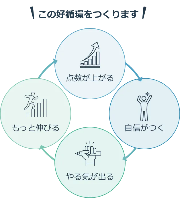 この好循環をつくります！点数が上がる→自信がつく→やる気がでる→もっと伸びる